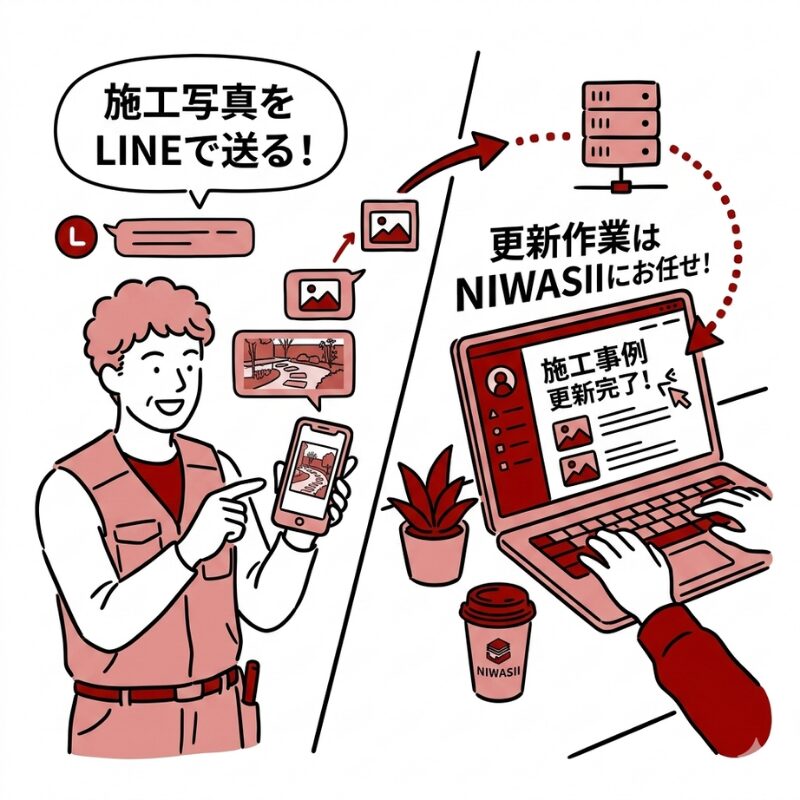 施工写真をLINEで送るだけで、ホームページの施工事例更新を代行するイメージ